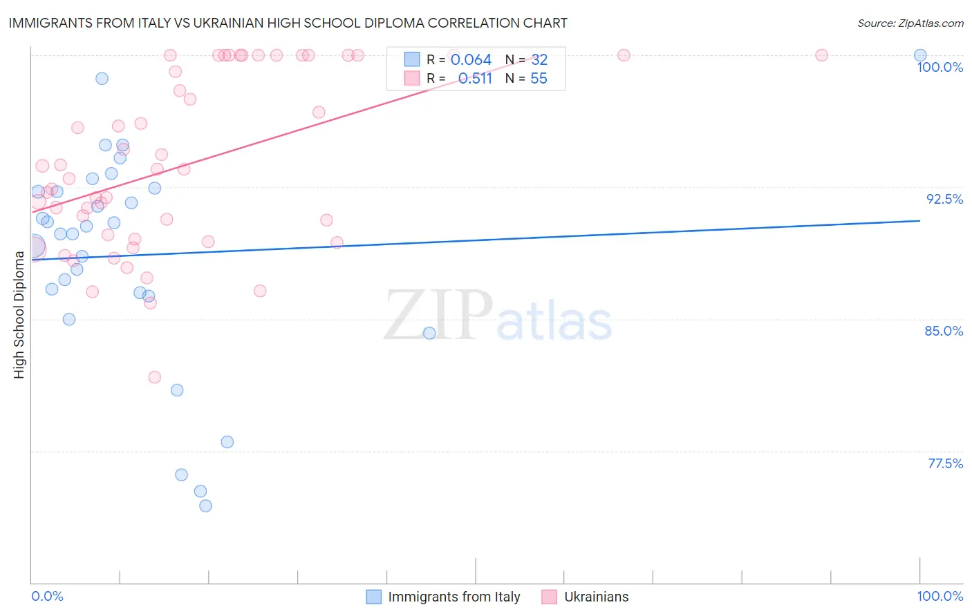 Immigrants from Italy vs Ukrainian High School Diploma