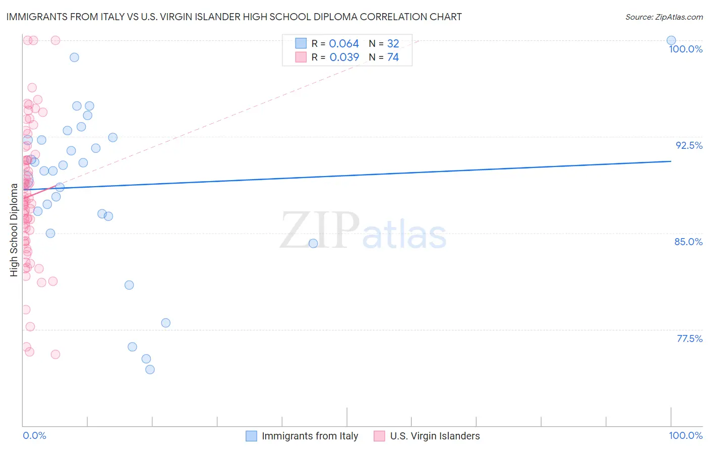Immigrants from Italy vs U.S. Virgin Islander High School Diploma