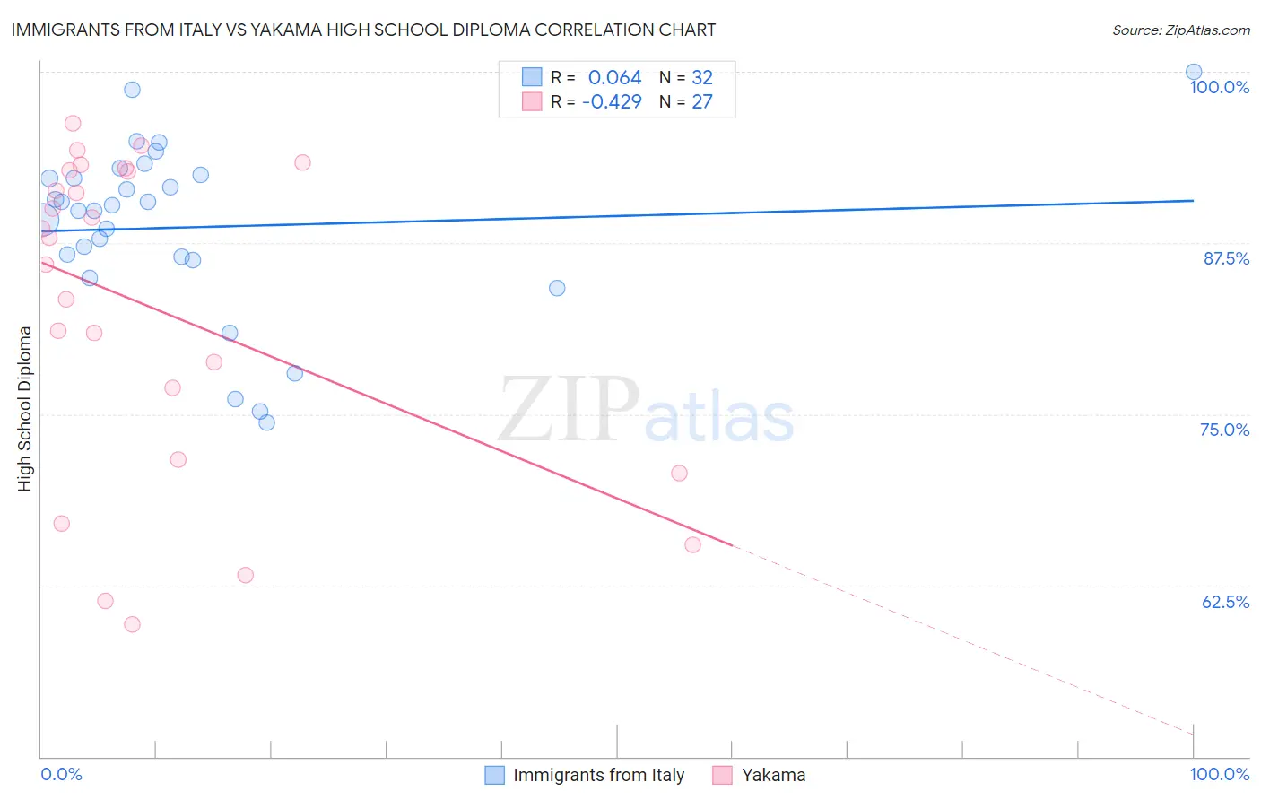 Immigrants from Italy vs Yakama High School Diploma