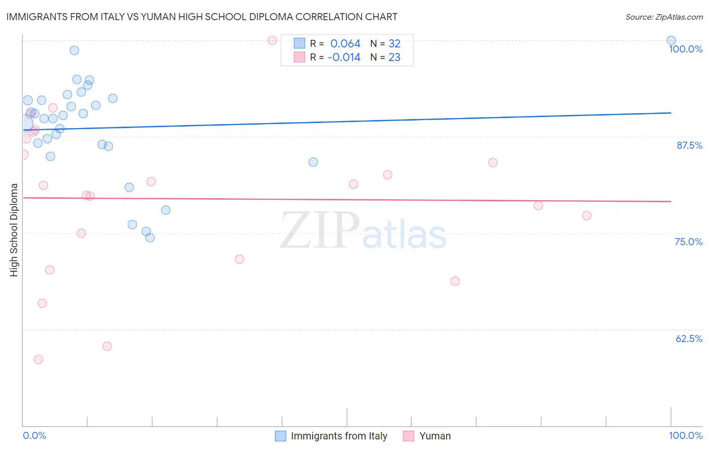 Immigrants from Italy vs Yuman High School Diploma