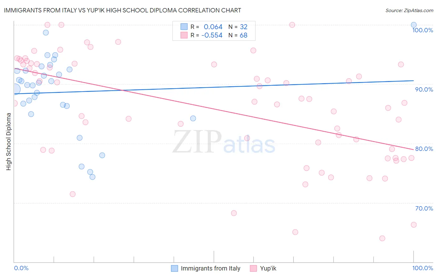 Immigrants from Italy vs Yup'ik High School Diploma