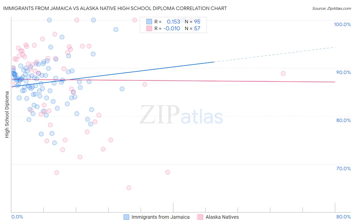 Immigrants from Jamaica vs Alaska Native High School Diploma