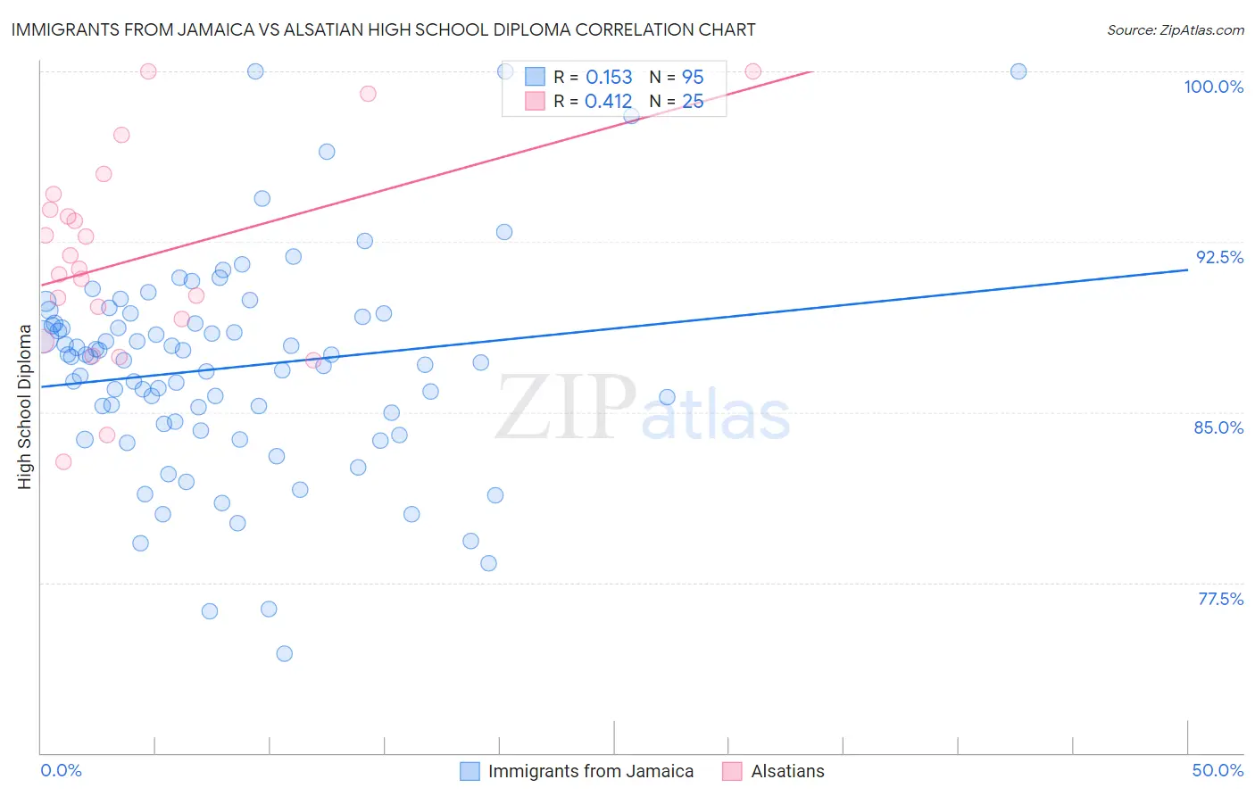 Immigrants from Jamaica vs Alsatian High School Diploma