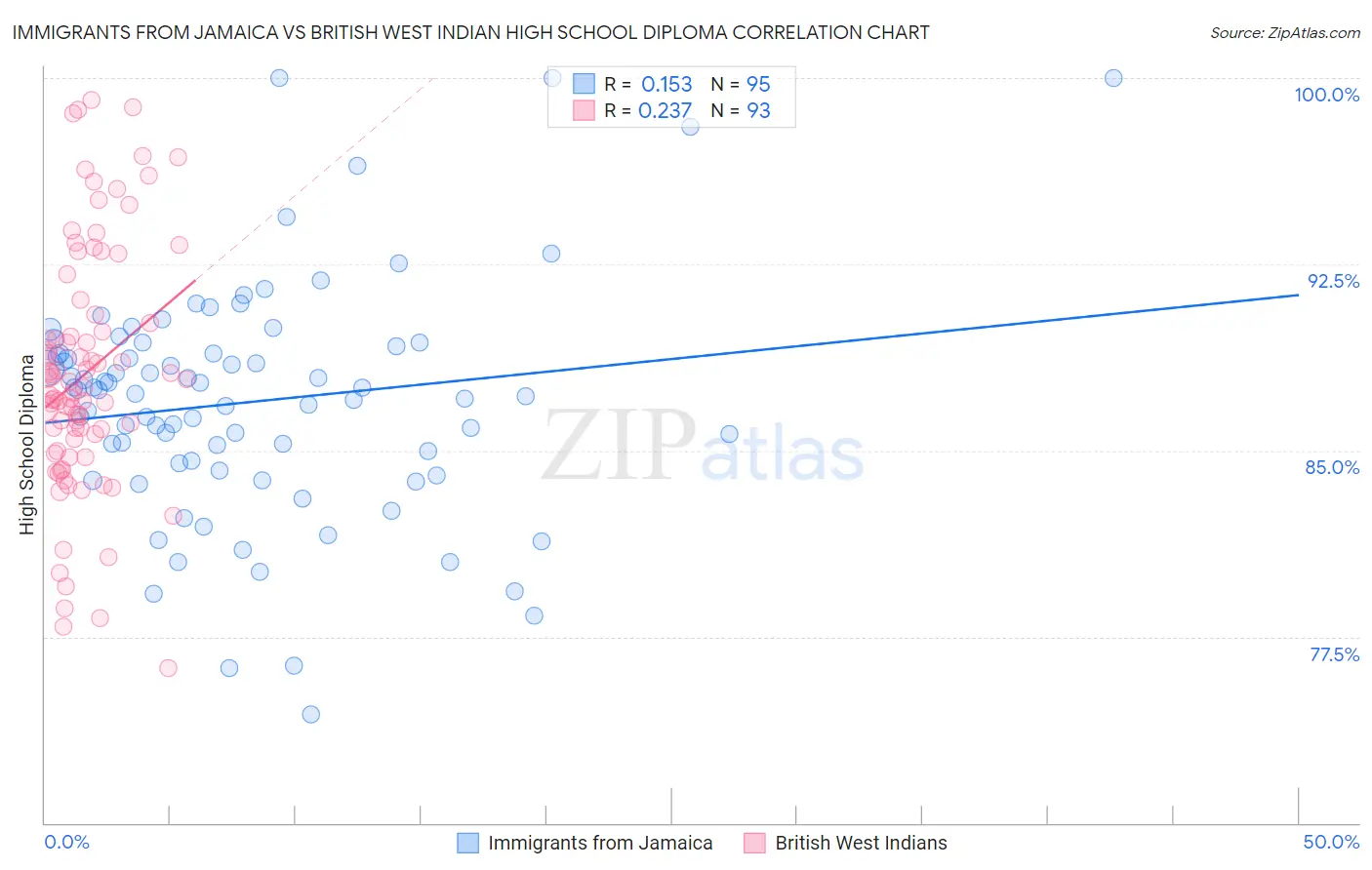 Immigrants from Jamaica vs British West Indian High School Diploma