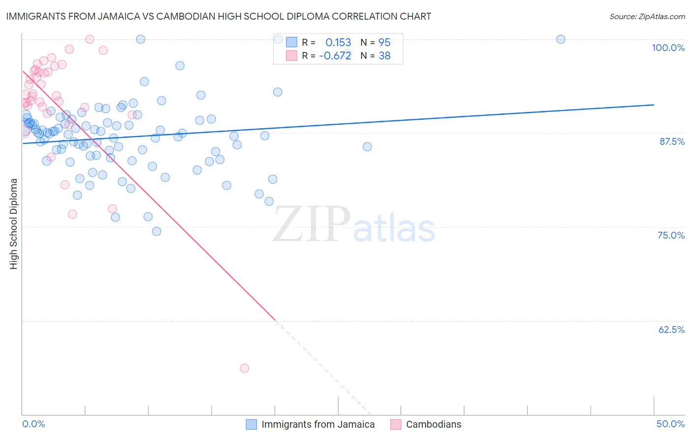 Immigrants from Jamaica vs Cambodian High School Diploma