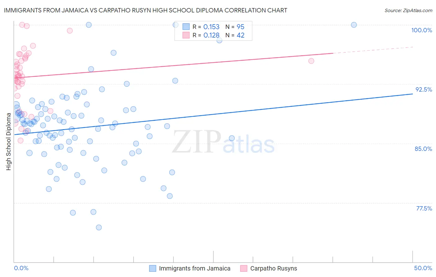 Immigrants from Jamaica vs Carpatho Rusyn High School Diploma