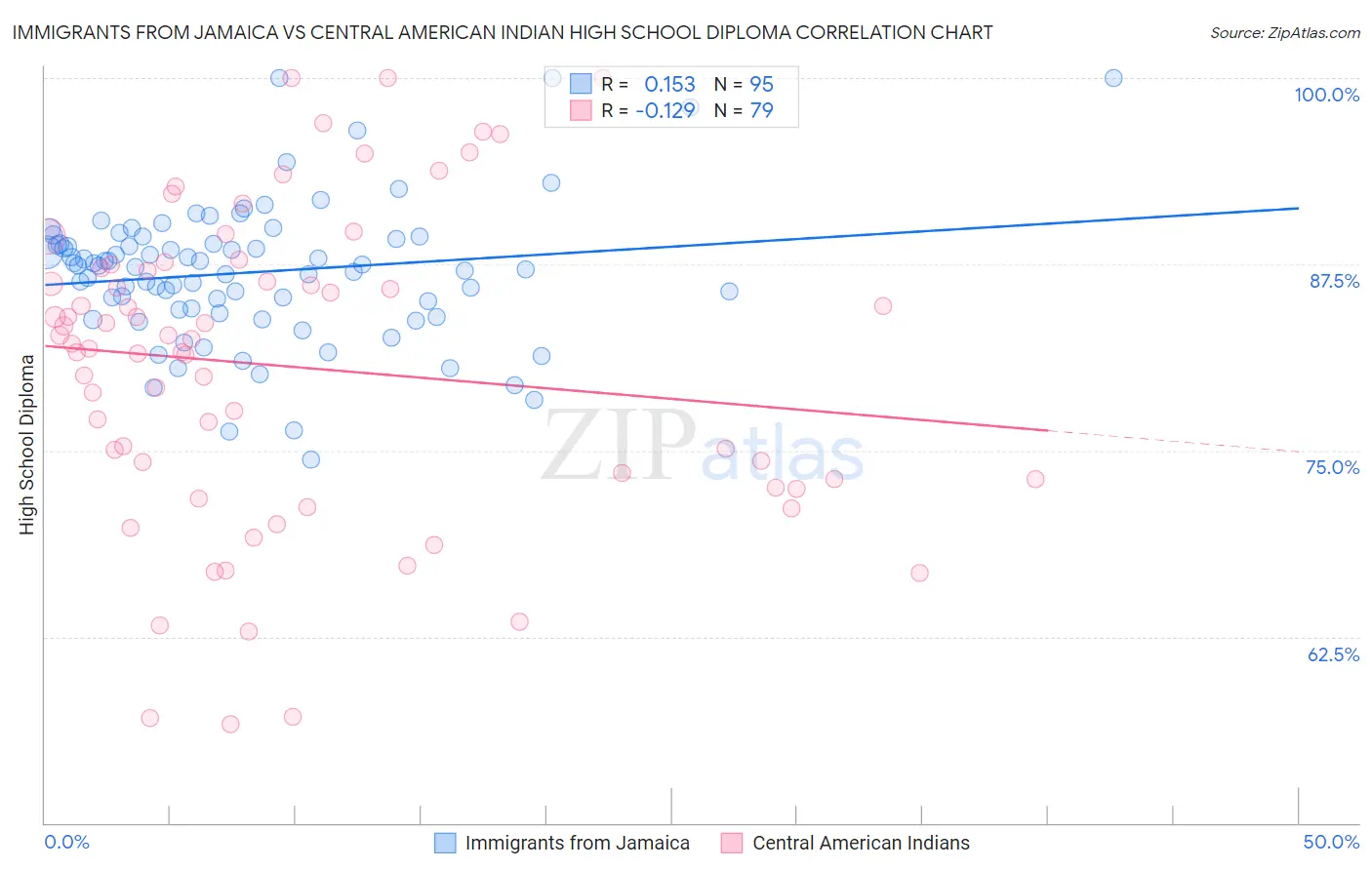 Immigrants from Jamaica vs Central American Indian High School Diploma