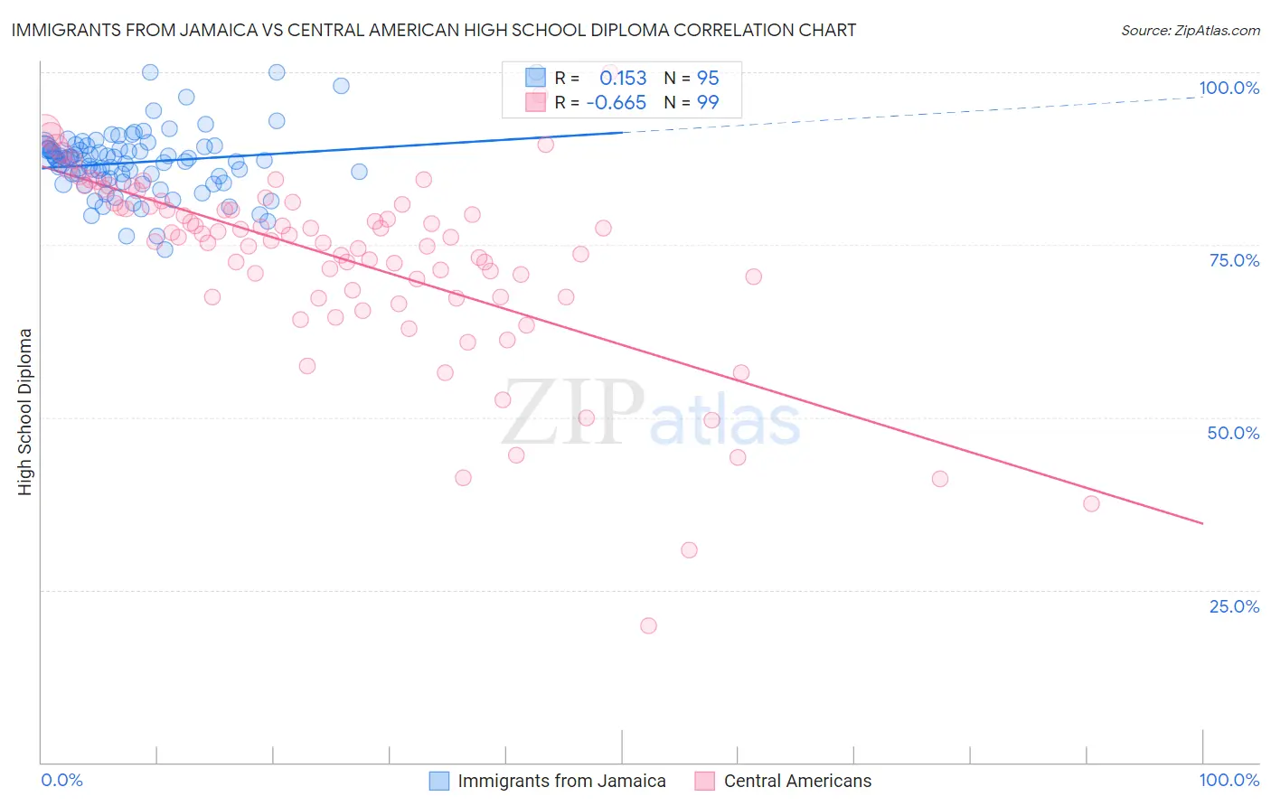 Immigrants from Jamaica vs Central American High School Diploma
