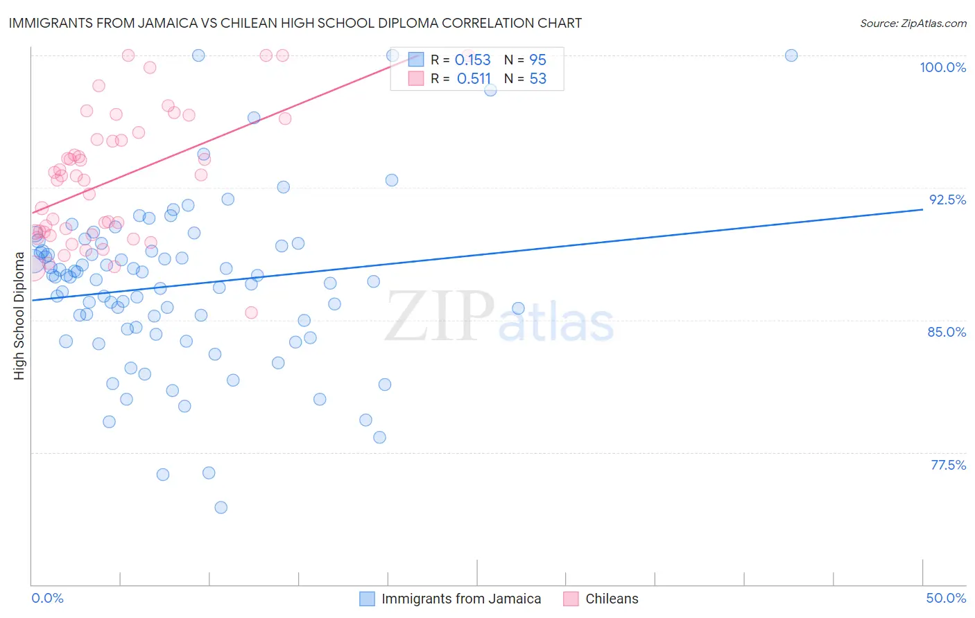 Immigrants from Jamaica vs Chilean High School Diploma