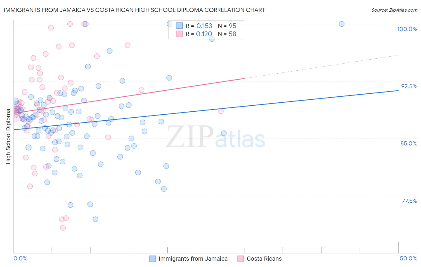 Immigrants from Jamaica vs Costa Rican High School Diploma