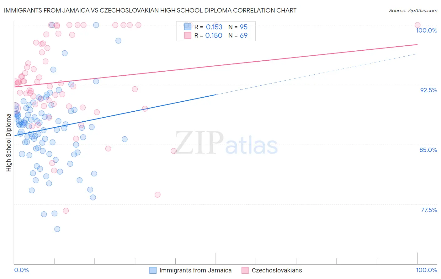Immigrants from Jamaica vs Czechoslovakian High School Diploma