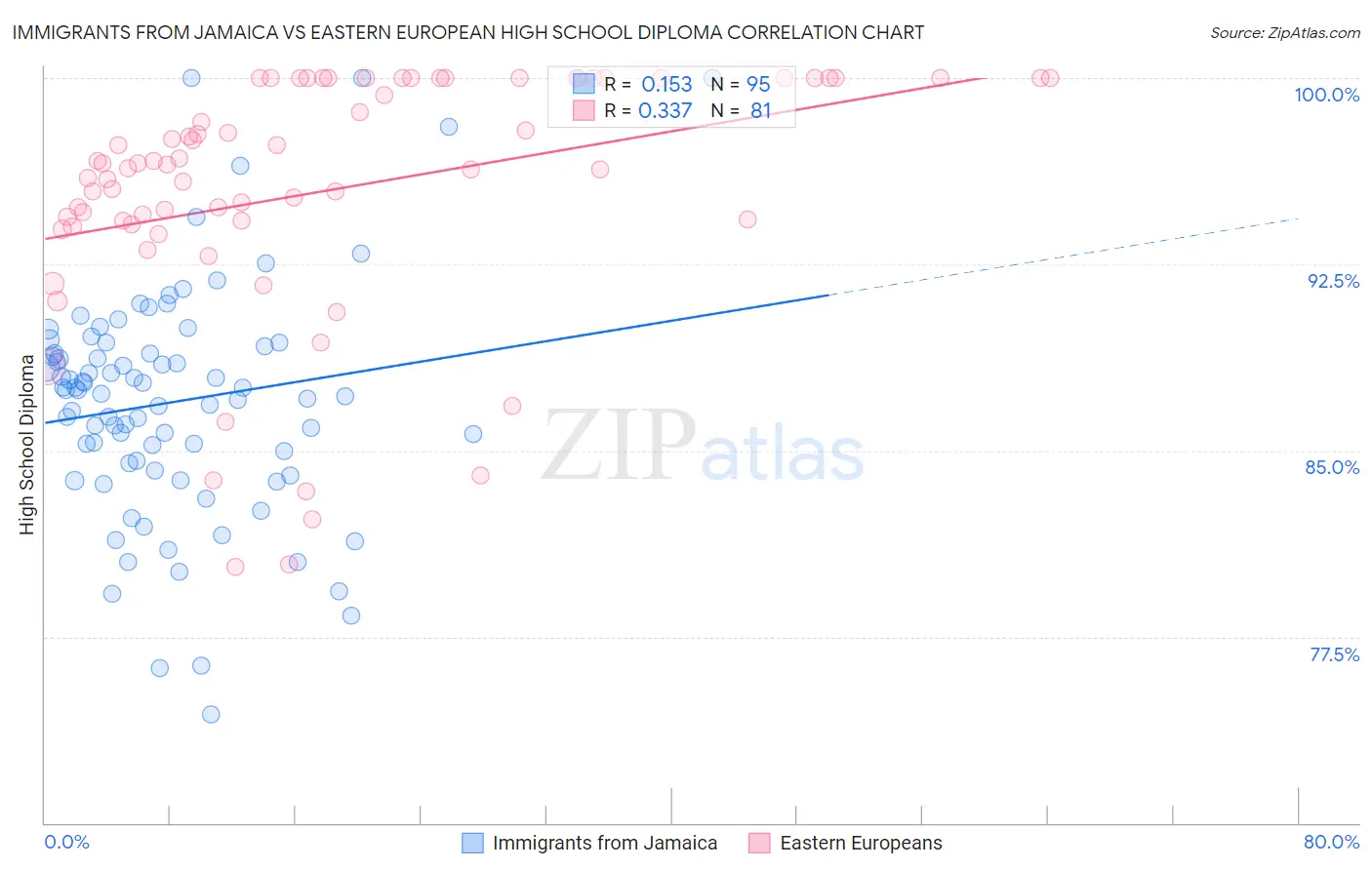 Immigrants from Jamaica vs Eastern European High School Diploma