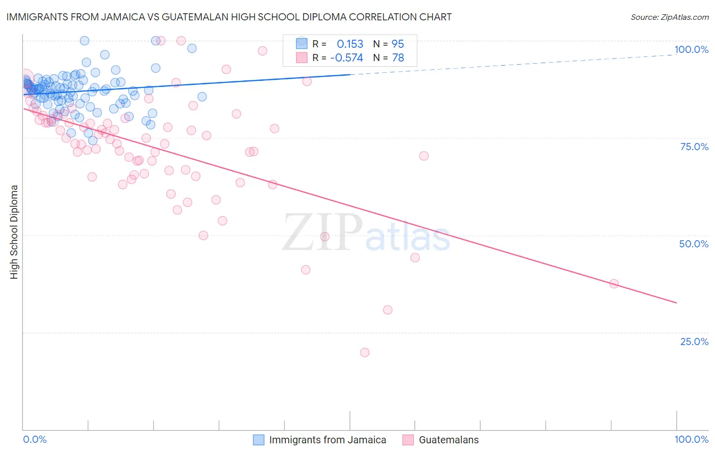 Immigrants from Jamaica vs Guatemalan High School Diploma