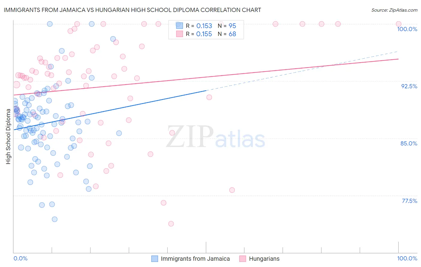 Immigrants from Jamaica vs Hungarian High School Diploma