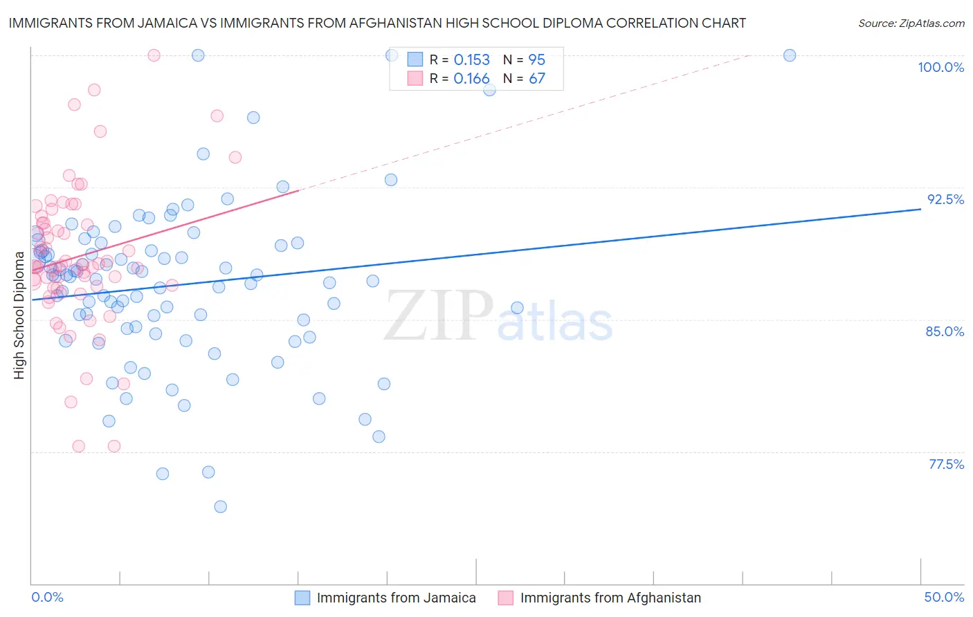 Immigrants from Jamaica vs Immigrants from Afghanistan High School Diploma