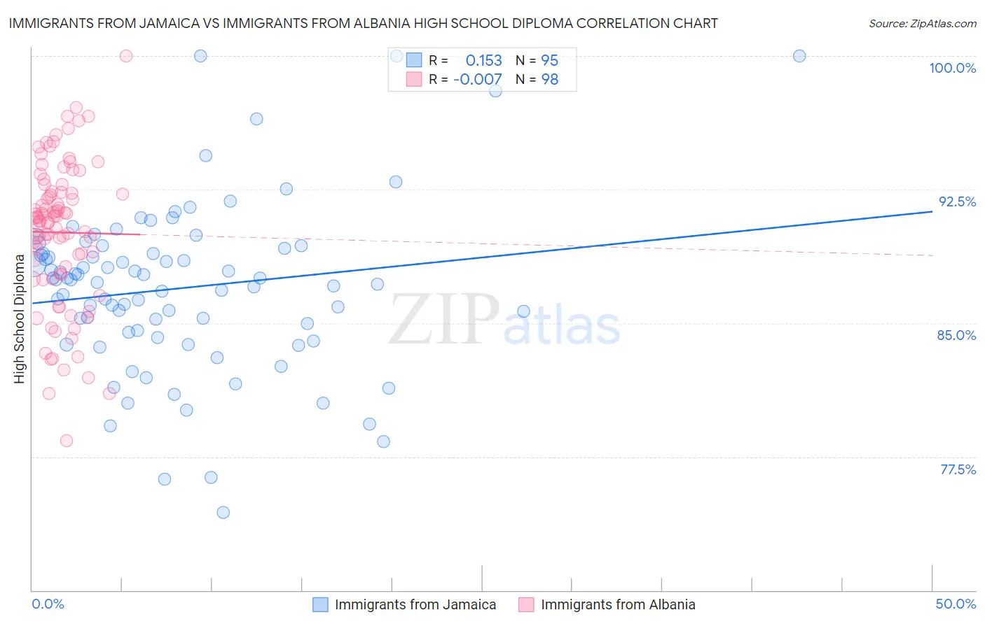 Immigrants from Jamaica vs Immigrants from Albania High School Diploma