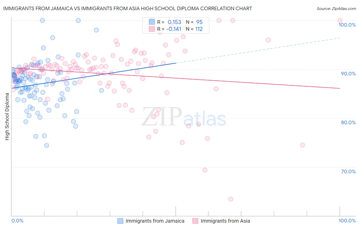 Immigrants from Jamaica vs Immigrants from Asia High School Diploma