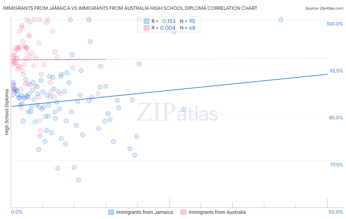 Immigrants from Jamaica vs Immigrants from Australia High School Diploma