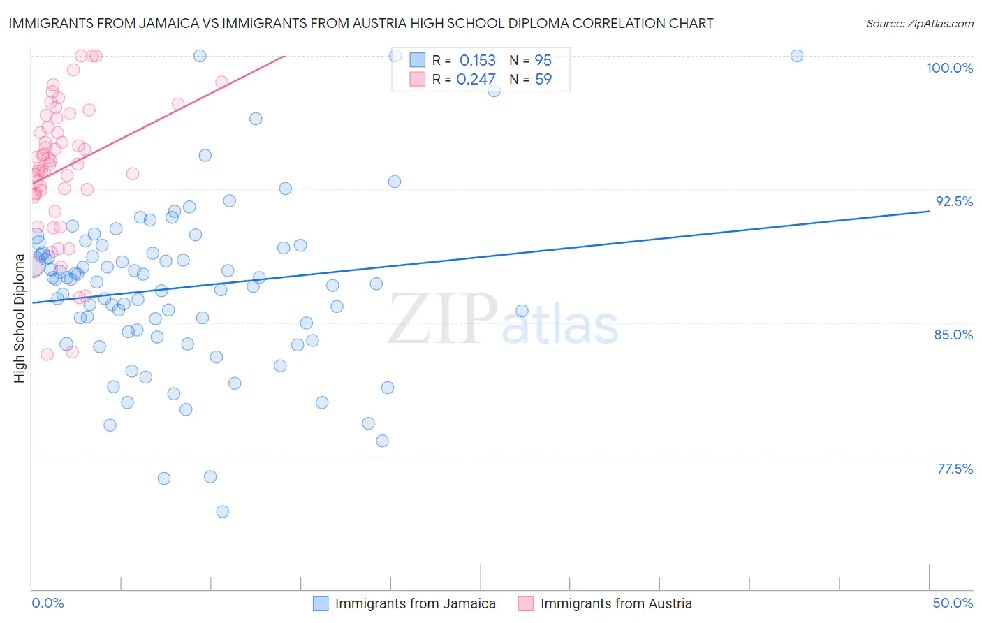 Immigrants from Jamaica vs Immigrants from Austria High School Diploma