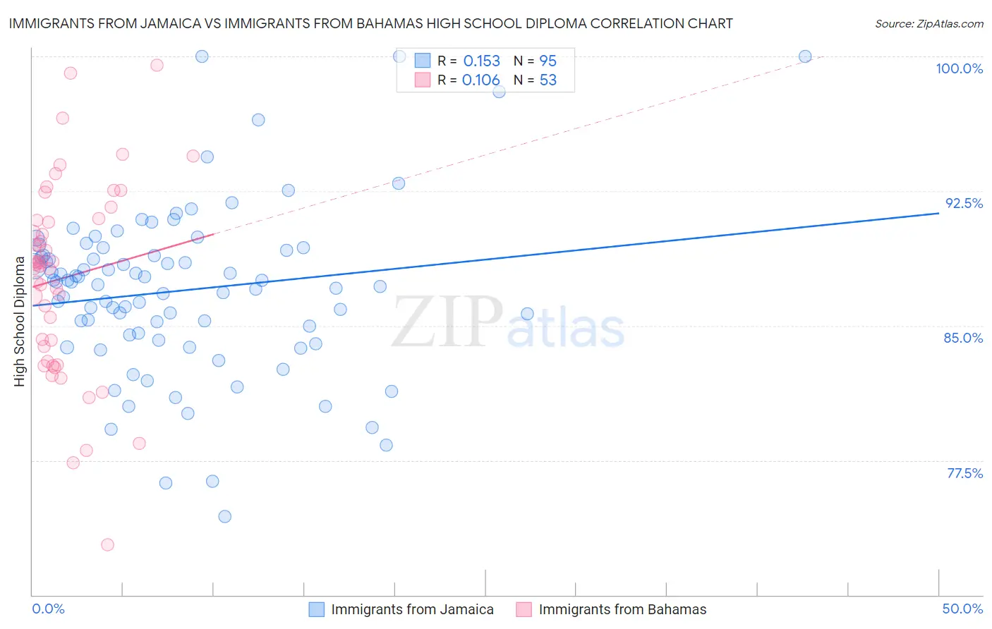 Immigrants from Jamaica vs Immigrants from Bahamas High School Diploma