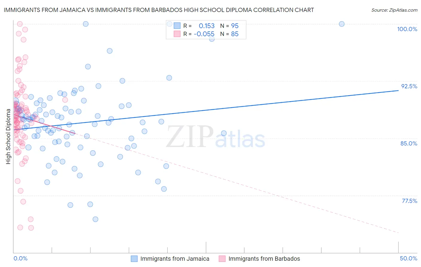 Immigrants from Jamaica vs Immigrants from Barbados High School Diploma