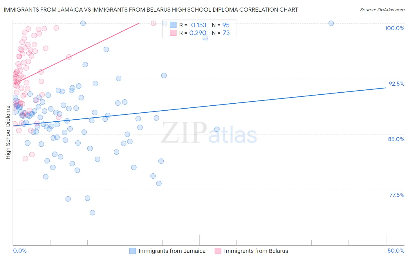 Immigrants from Jamaica vs Immigrants from Belarus High School Diploma