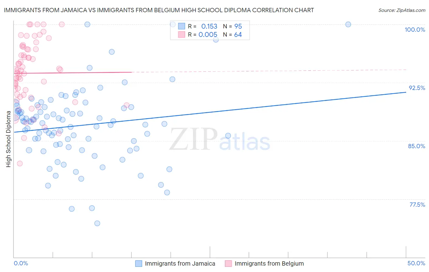 Immigrants from Jamaica vs Immigrants from Belgium High School Diploma