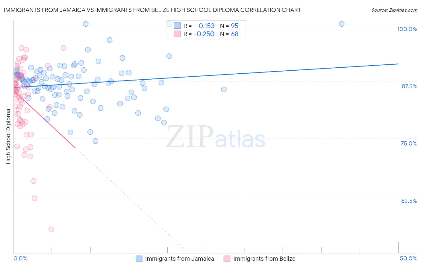 Immigrants from Jamaica vs Immigrants from Belize High School Diploma
