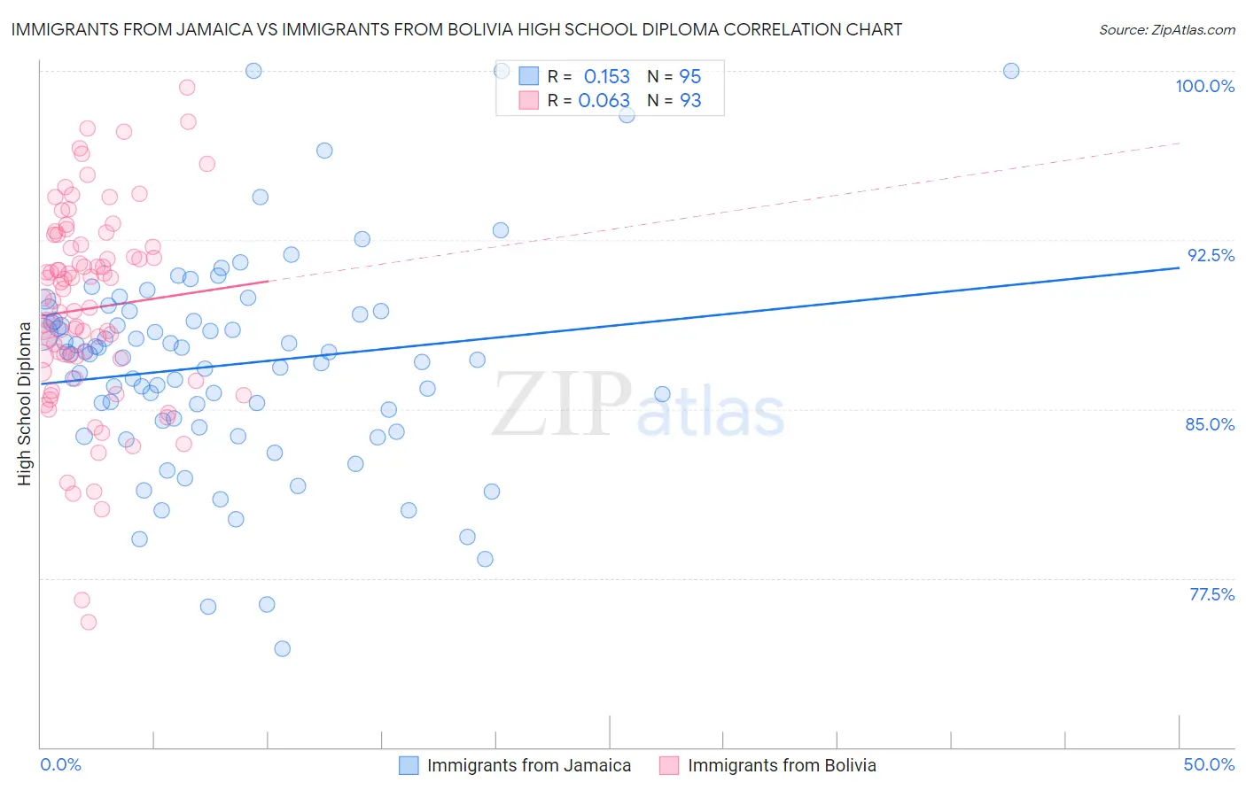 Immigrants from Jamaica vs Immigrants from Bolivia High School Diploma