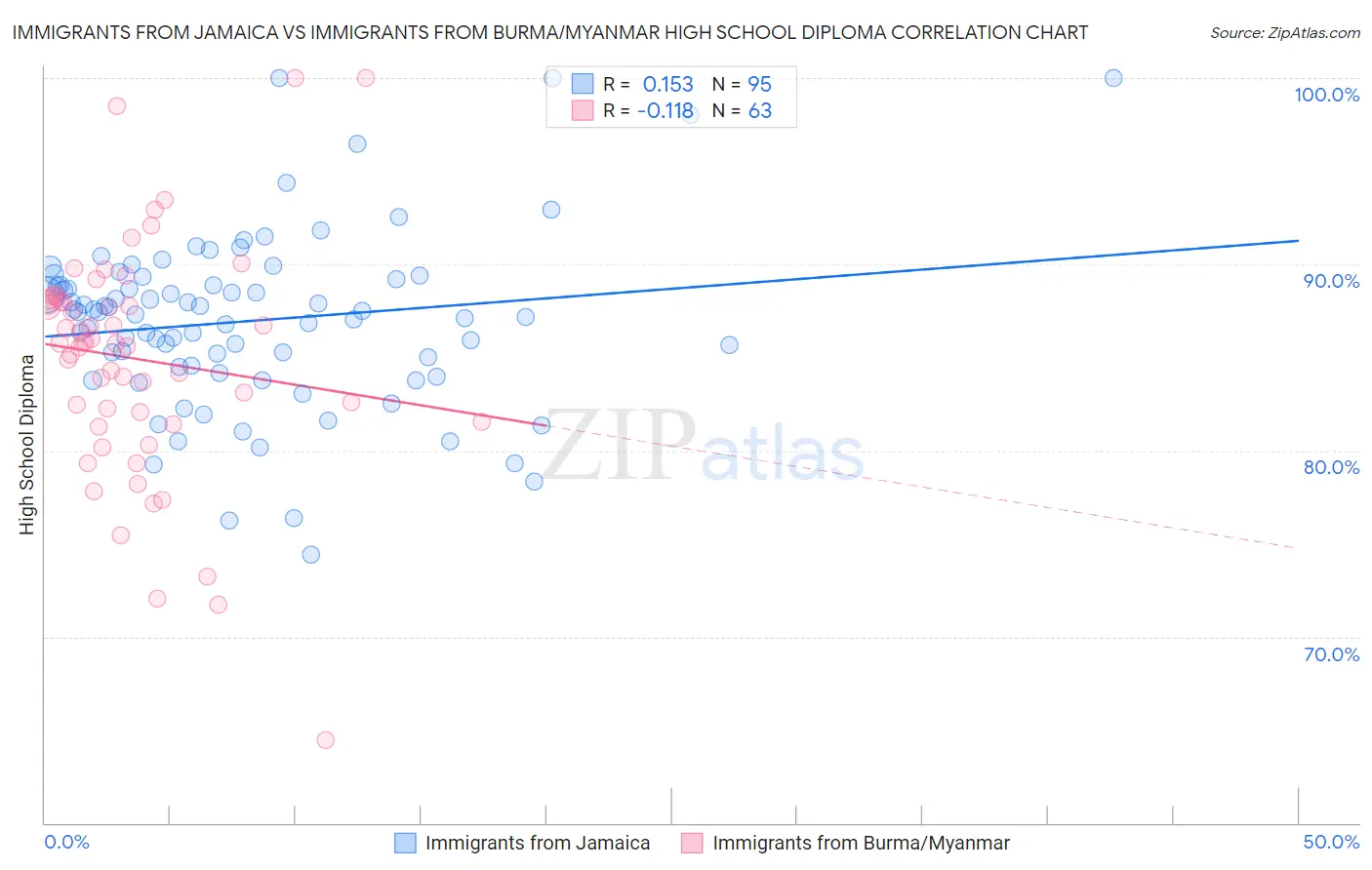 Immigrants from Jamaica vs Immigrants from Burma/Myanmar High School Diploma