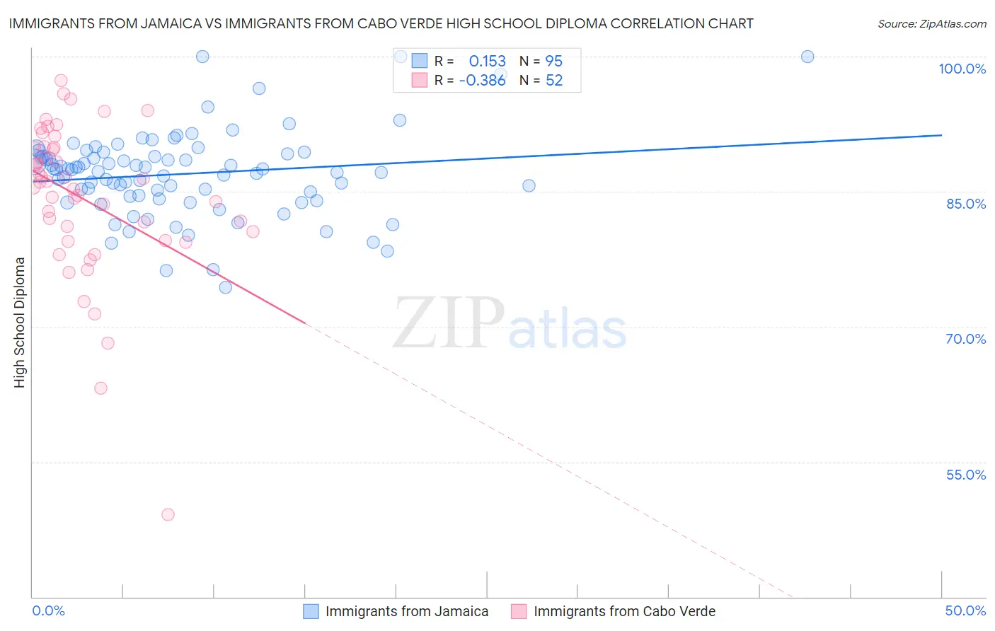 Immigrants from Jamaica vs Immigrants from Cabo Verde High School Diploma