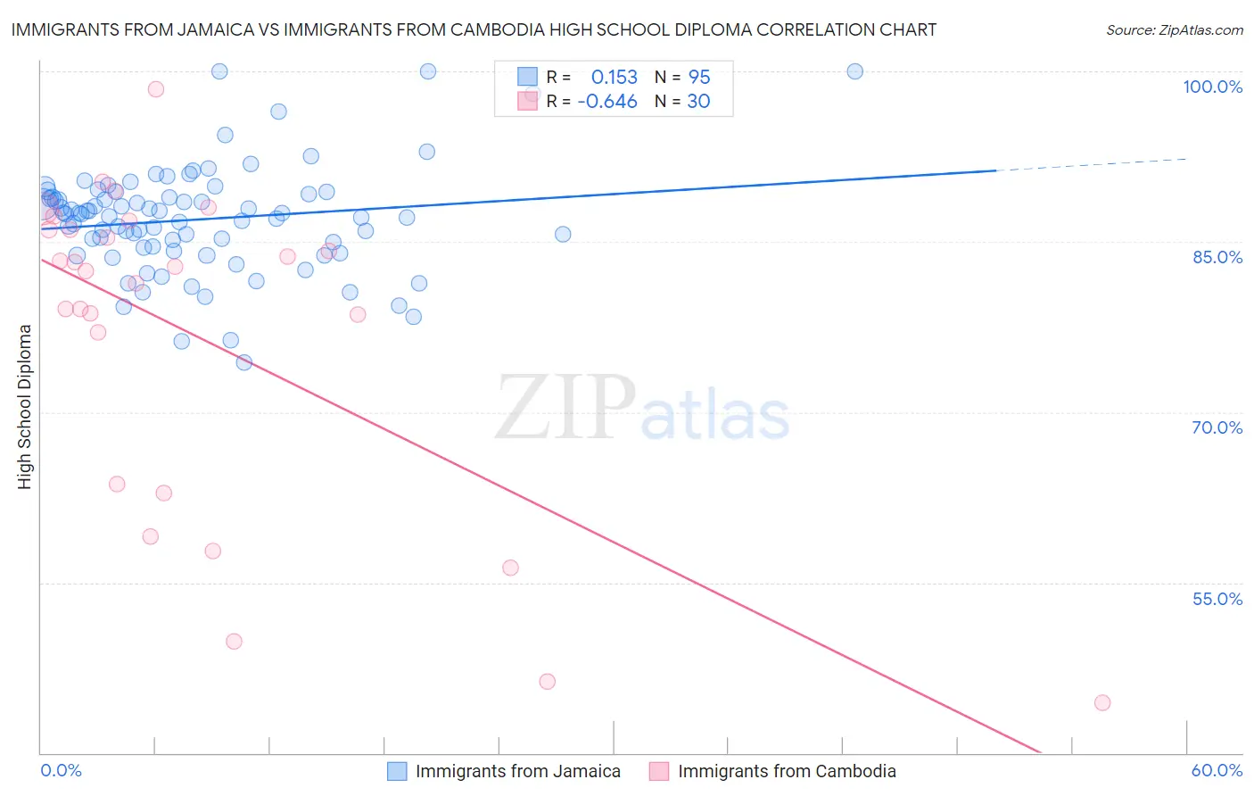 Immigrants from Jamaica vs Immigrants from Cambodia High School Diploma