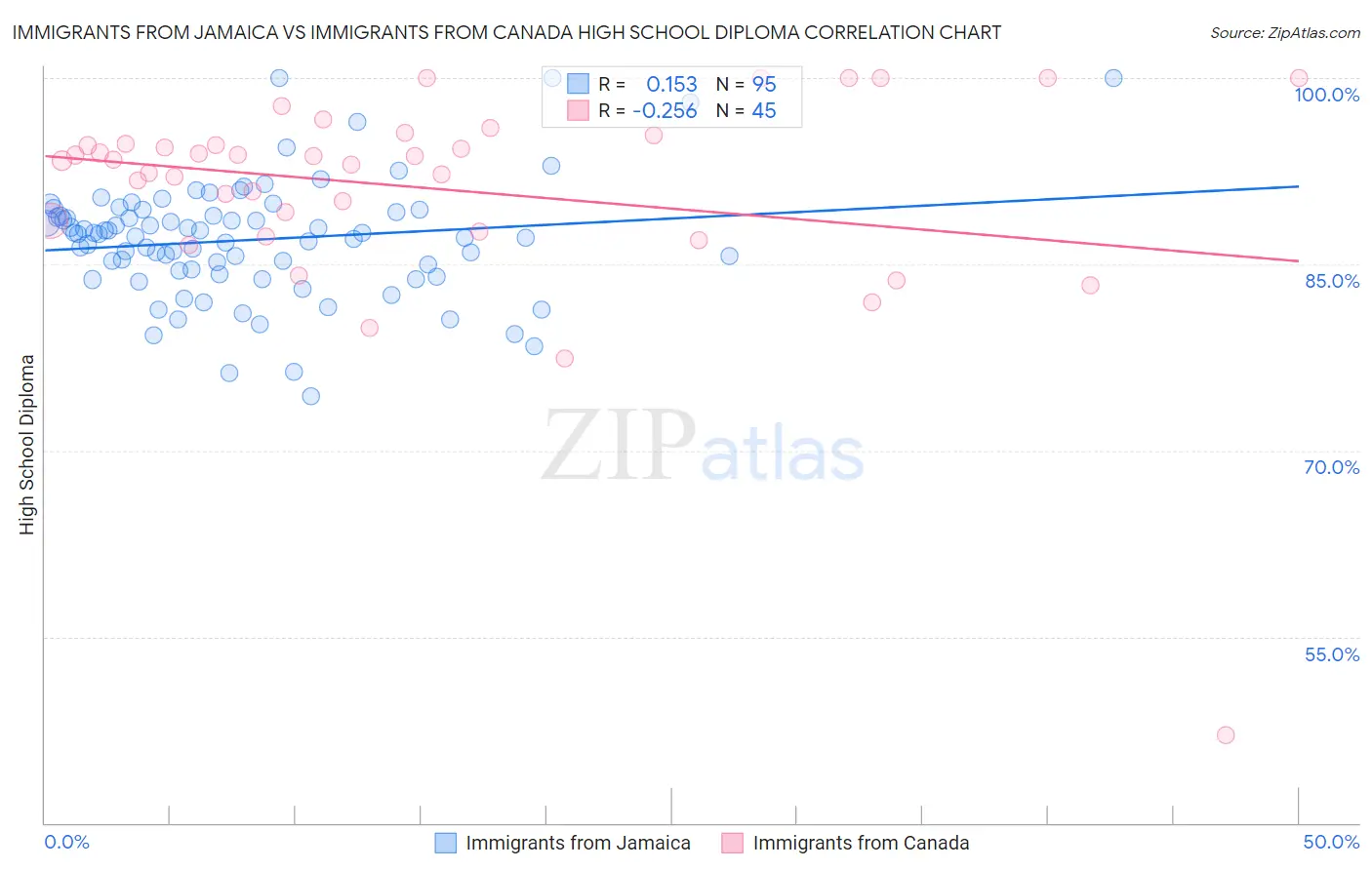 Immigrants from Jamaica vs Immigrants from Canada High School Diploma