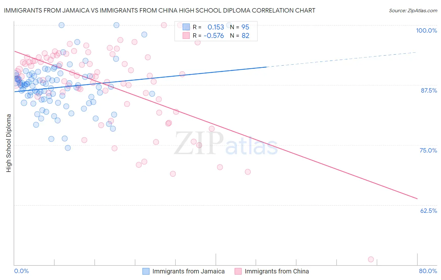 Immigrants from Jamaica vs Immigrants from China High School Diploma