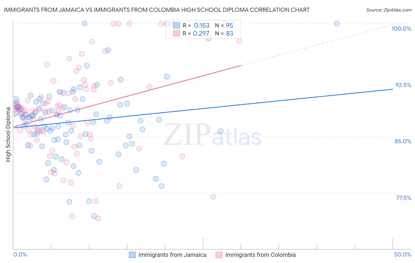 Immigrants from Jamaica vs Immigrants from Colombia High School Diploma