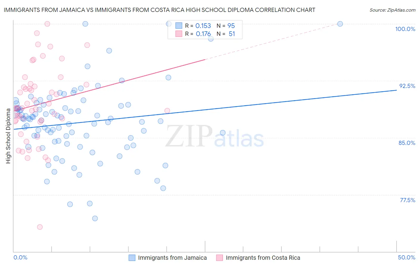 Immigrants from Jamaica vs Immigrants from Costa Rica High School Diploma