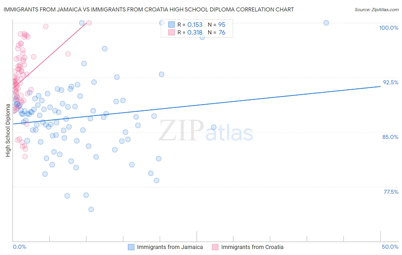 Immigrants from Jamaica vs Immigrants from Croatia High School Diploma