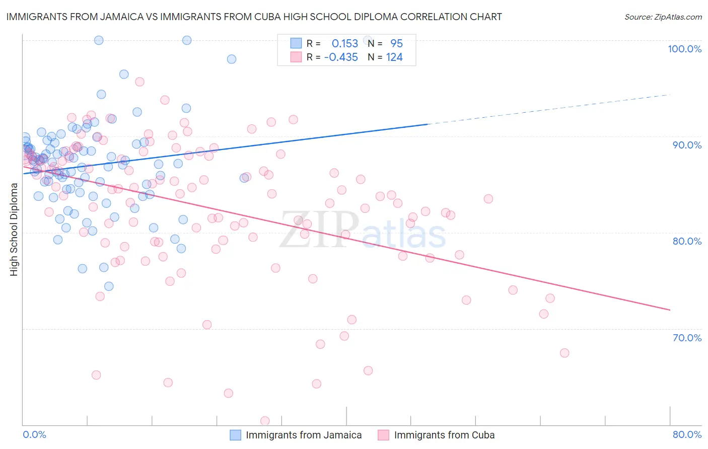 Immigrants from Jamaica vs Immigrants from Cuba High School Diploma