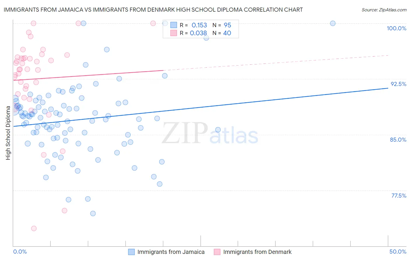 Immigrants from Jamaica vs Immigrants from Denmark High School Diploma