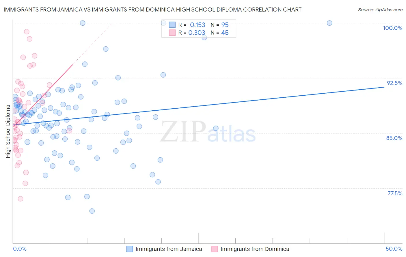 Immigrants from Jamaica vs Immigrants from Dominica High School Diploma