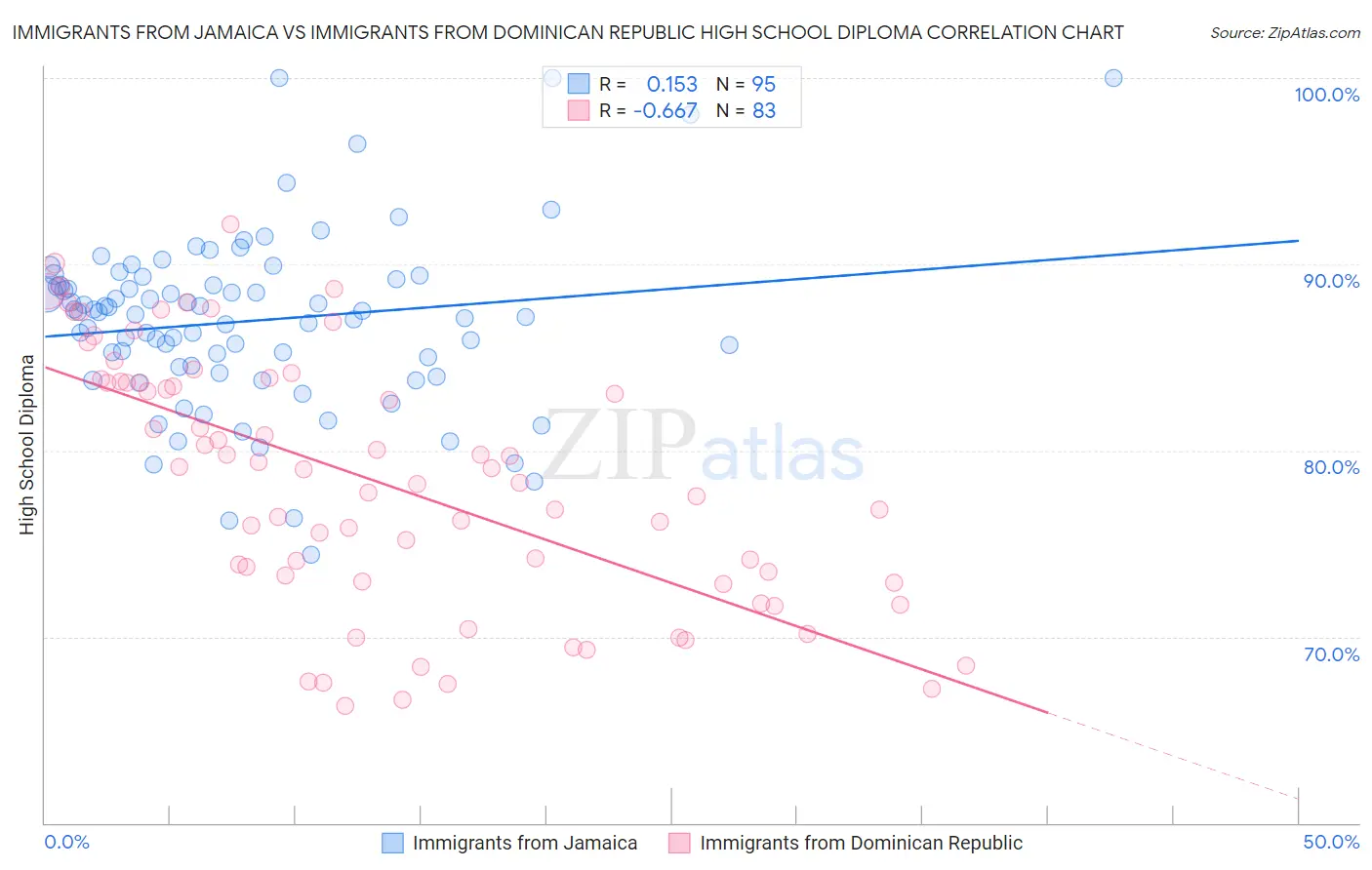 Immigrants from Jamaica vs Immigrants from Dominican Republic High School Diploma