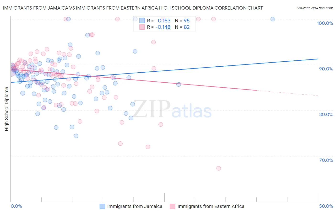 Immigrants from Jamaica vs Immigrants from Eastern Africa High School Diploma