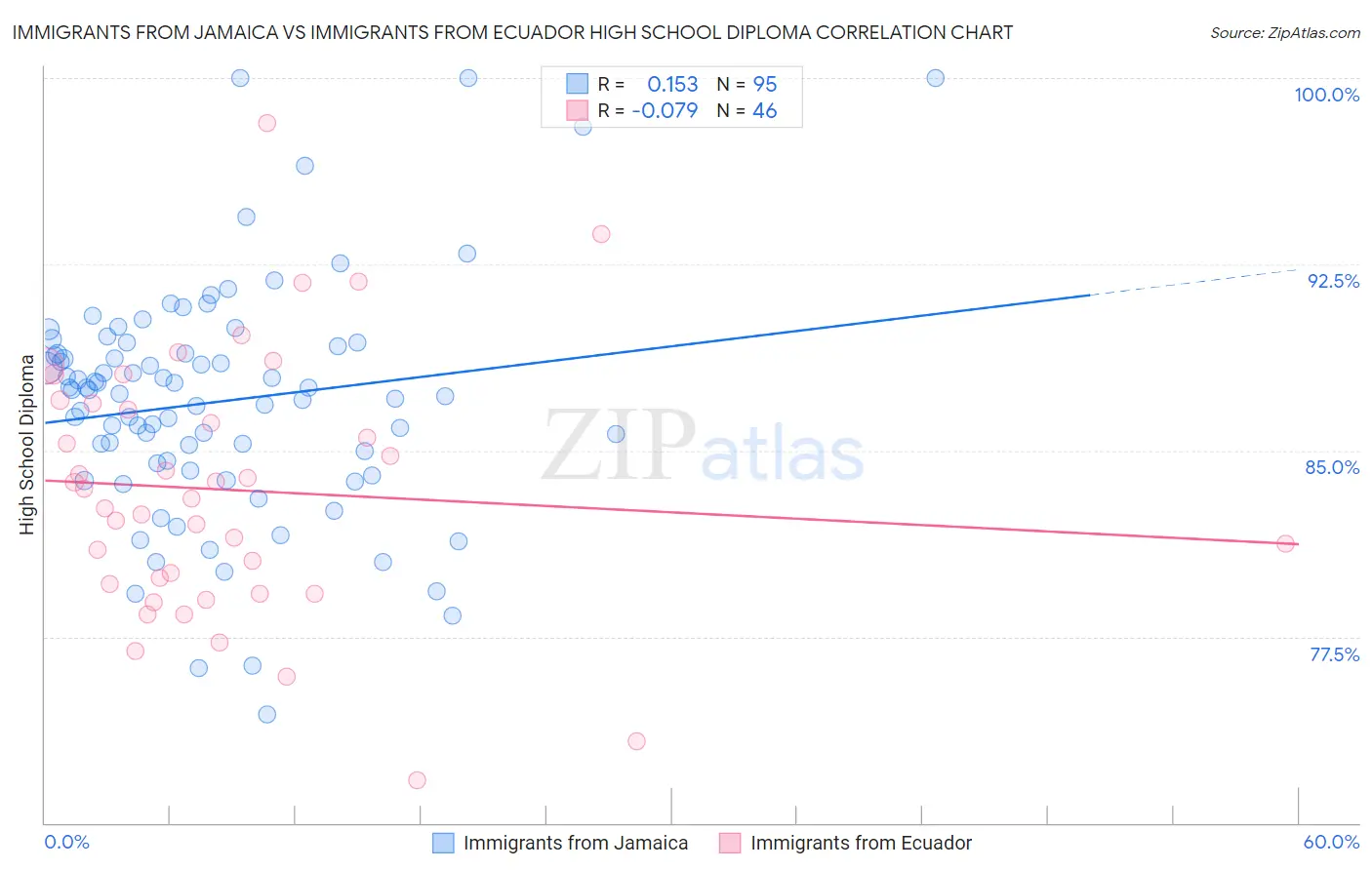 Immigrants from Jamaica vs Immigrants from Ecuador High School Diploma