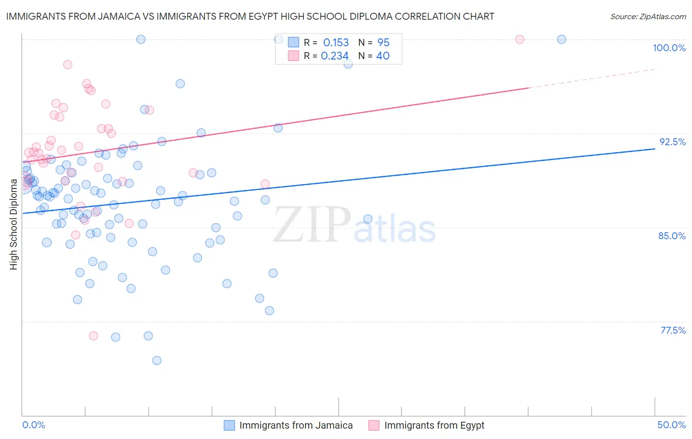 Immigrants from Jamaica vs Immigrants from Egypt High School Diploma