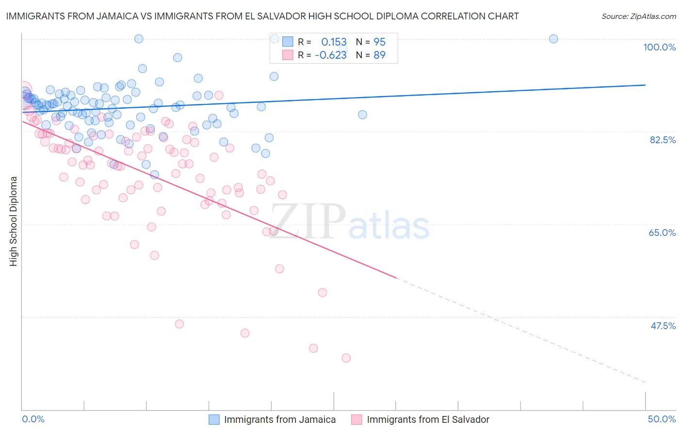 Immigrants from Jamaica vs Immigrants from El Salvador High School Diploma