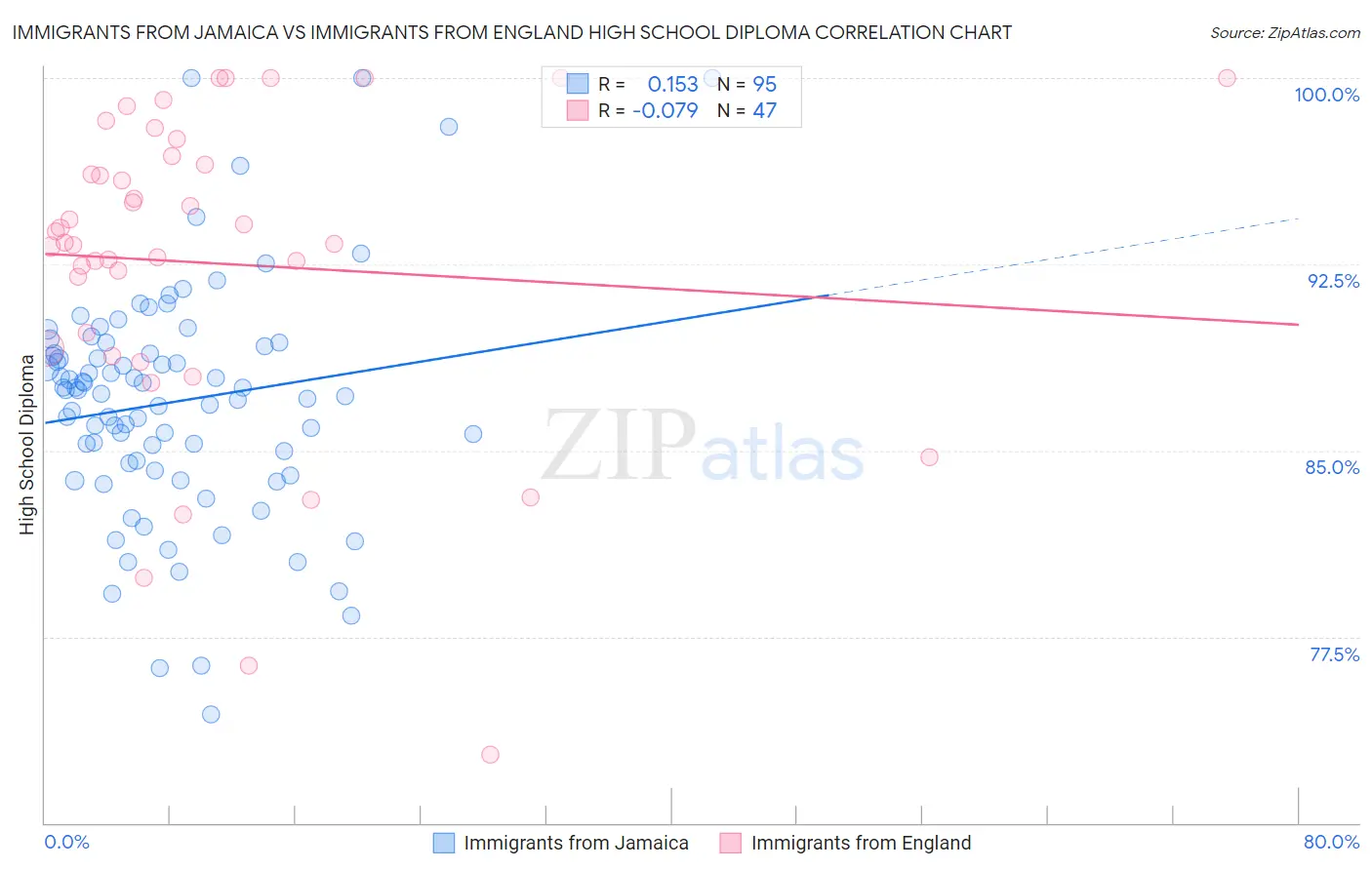 Immigrants from Jamaica vs Immigrants from England High School Diploma