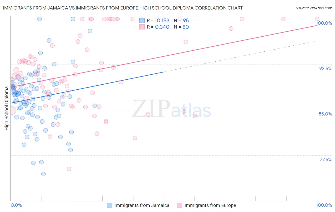 Immigrants from Jamaica vs Immigrants from Europe High School Diploma