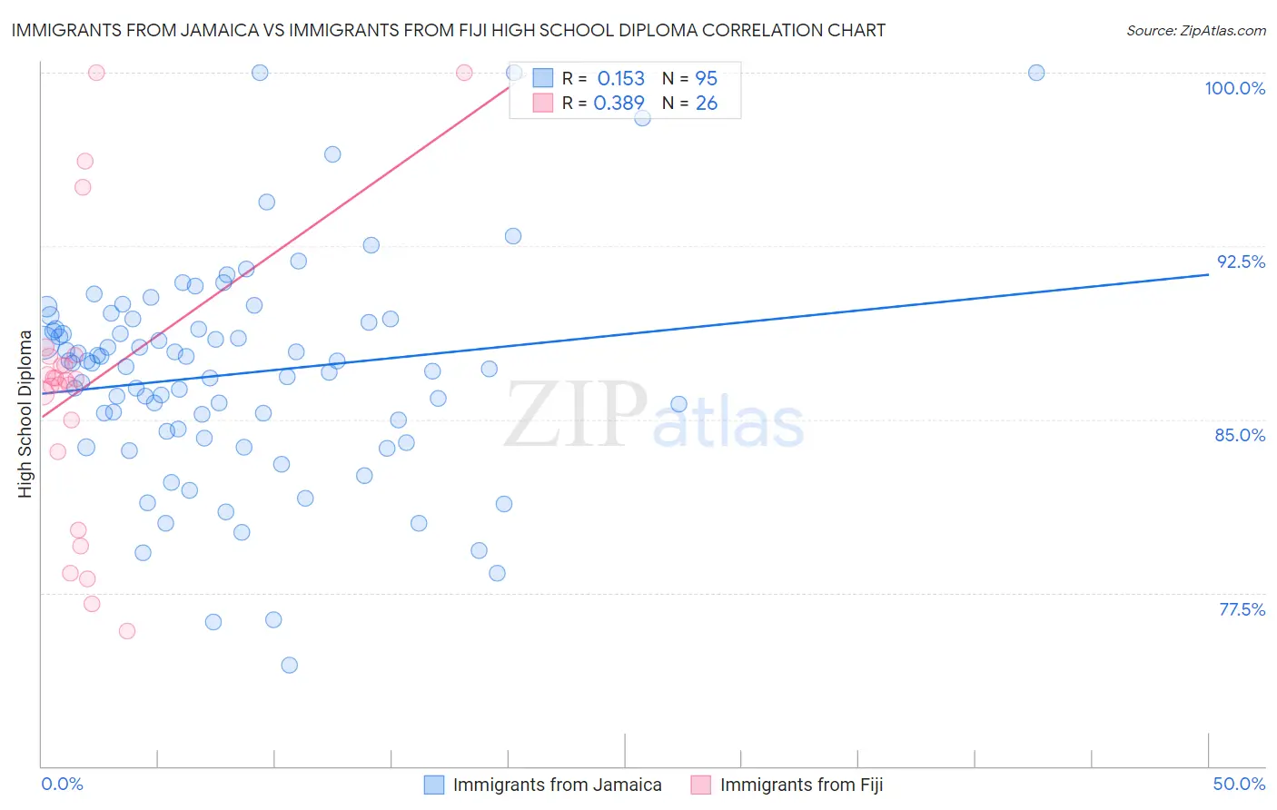 Immigrants from Jamaica vs Immigrants from Fiji High School Diploma