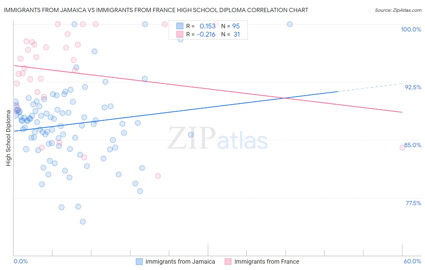 Immigrants from Jamaica vs Immigrants from France High School Diploma