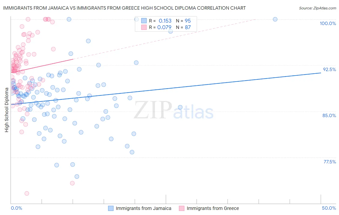 Immigrants from Jamaica vs Immigrants from Greece High School Diploma